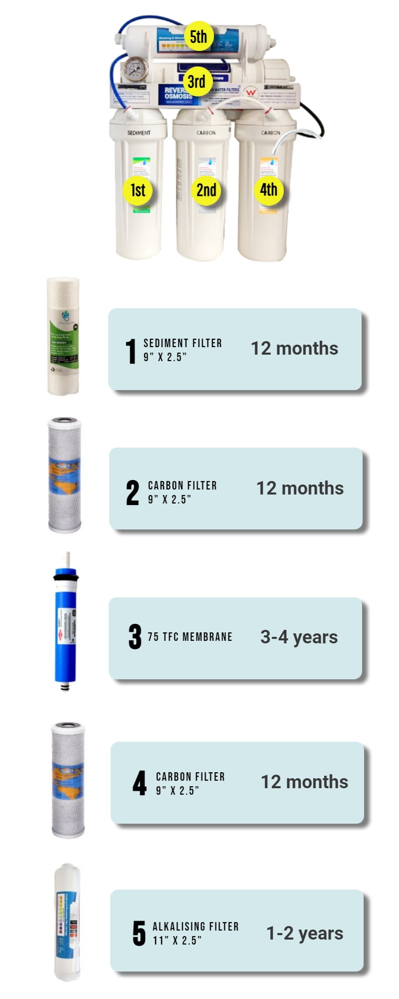 USA Reverse Osmosis 9" - Replacement Filter Cartridges