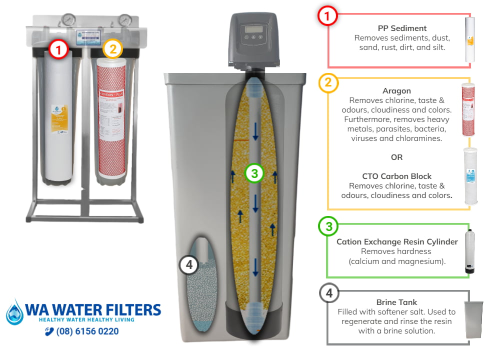 Automatic Water Softener