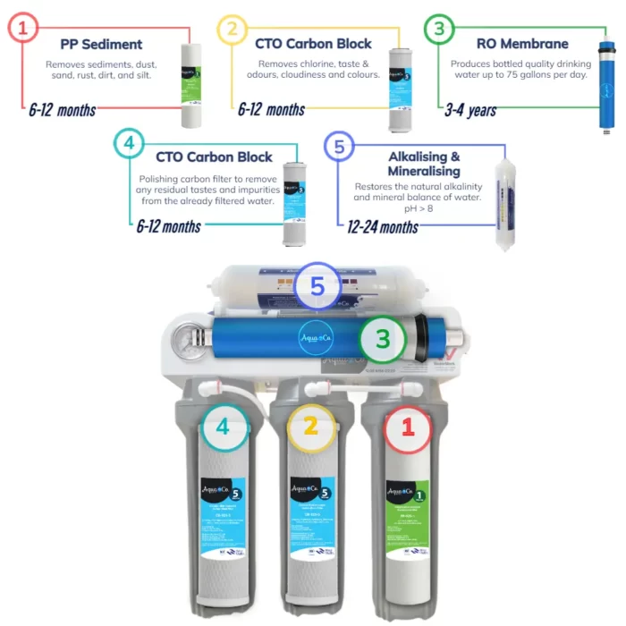 20230911-AquaCo-Reverse-Osmosis-Filtration-Stages AquaCo Reverse Osmosis Filtration Stages