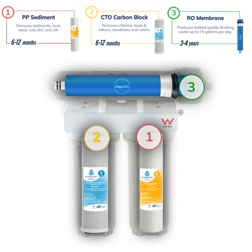 Unicorn Reverse Osmosis 3 Stage