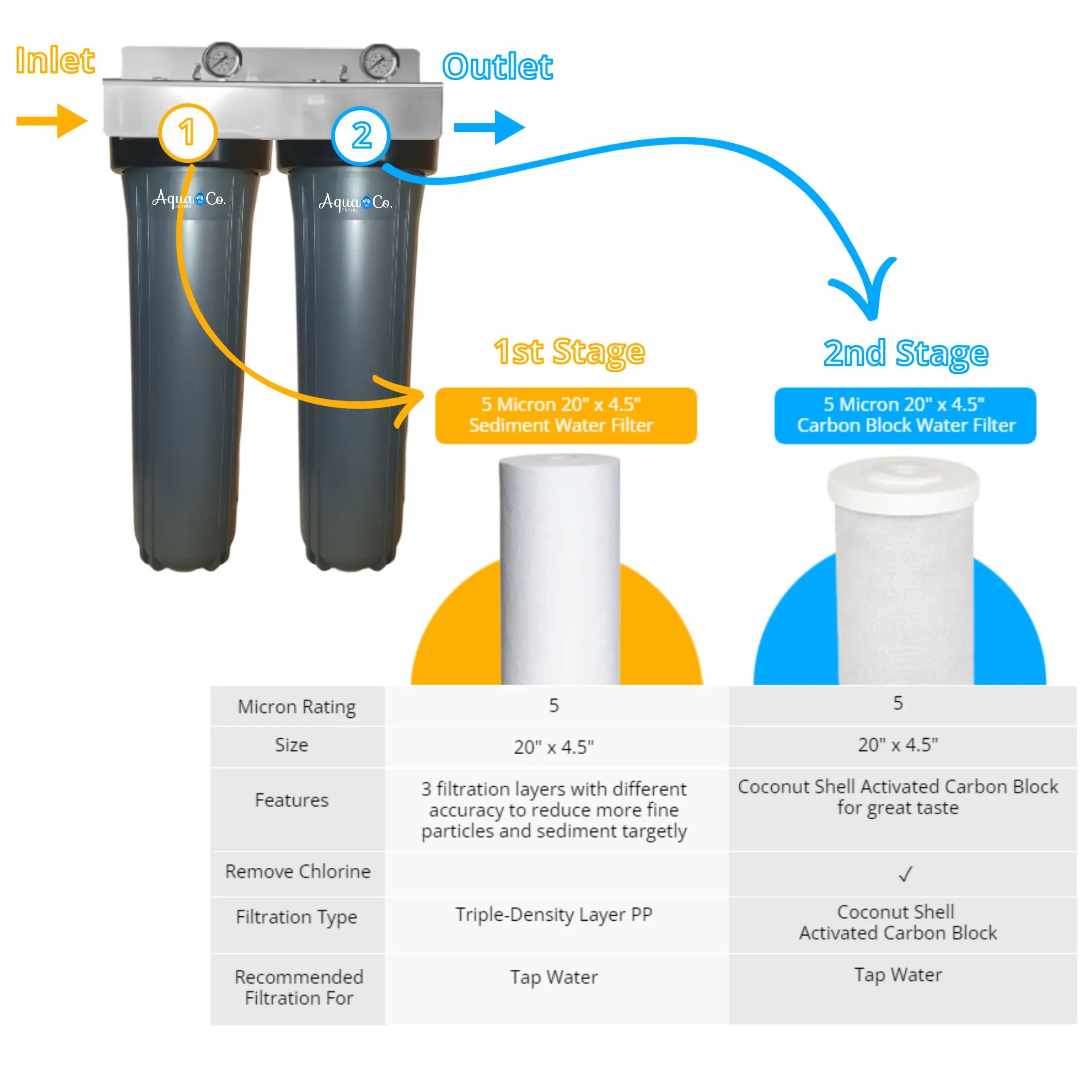 20″ Sediment and Carbon Replacement Filters for Chlorine, Taste and Odour, VOCs, Pesticides and Herbicides Reduction - Image 2