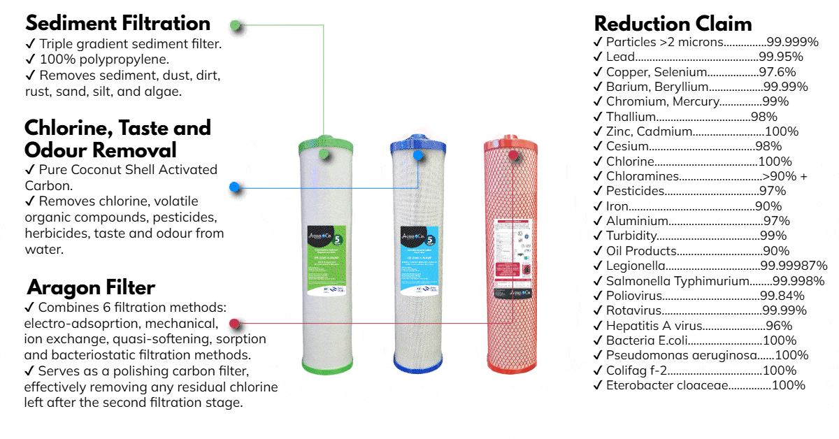 AquaCo Whole House Water Filter Components